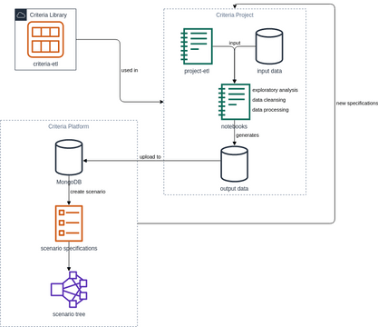 criteria-flow | Visual Paradigm User-Contributed Diagrams / Designs